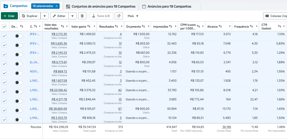 Resultados de campanhas no Meta Ads